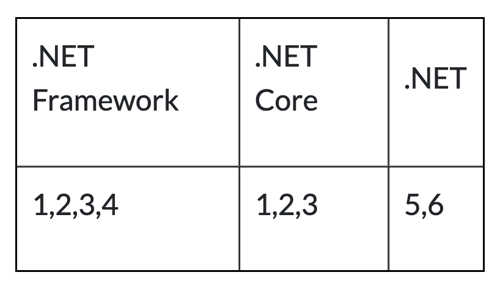 .NET Timeline