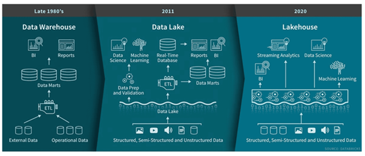 Evolution of Data Solutions