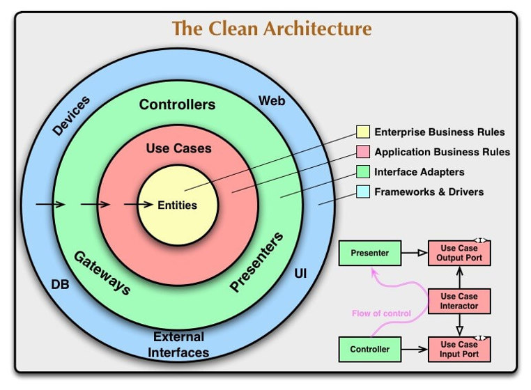 The clean Architecture Graph